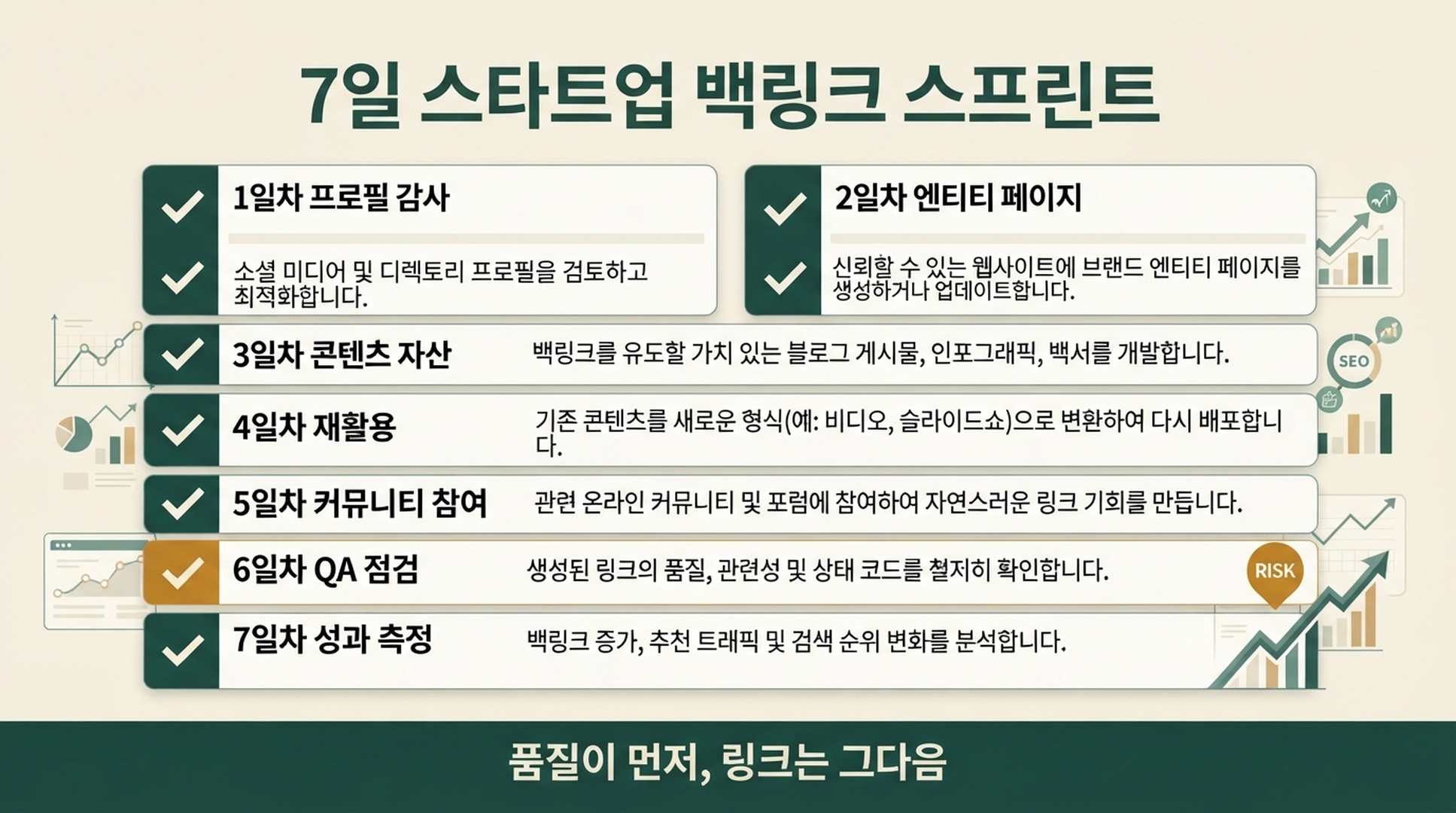 프로필 감사, 엔티티 페이지, 콘텐츠 자산, 재활용, 커뮤니티 참여, QA 점검, 성과 측정을 포함한 7일 스타트업 백링크 스프린트