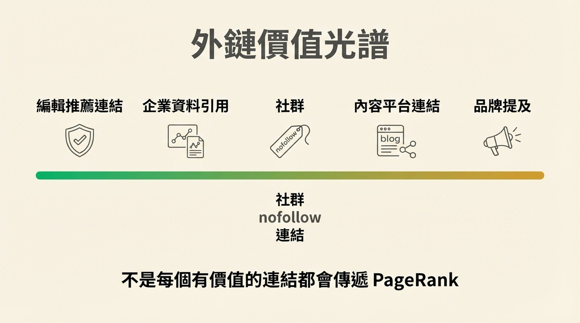外鏈價值光譜，展示編輯推薦連結、企業資料引用、社群 nofollow 連結、內容平臺連結和品牌提及