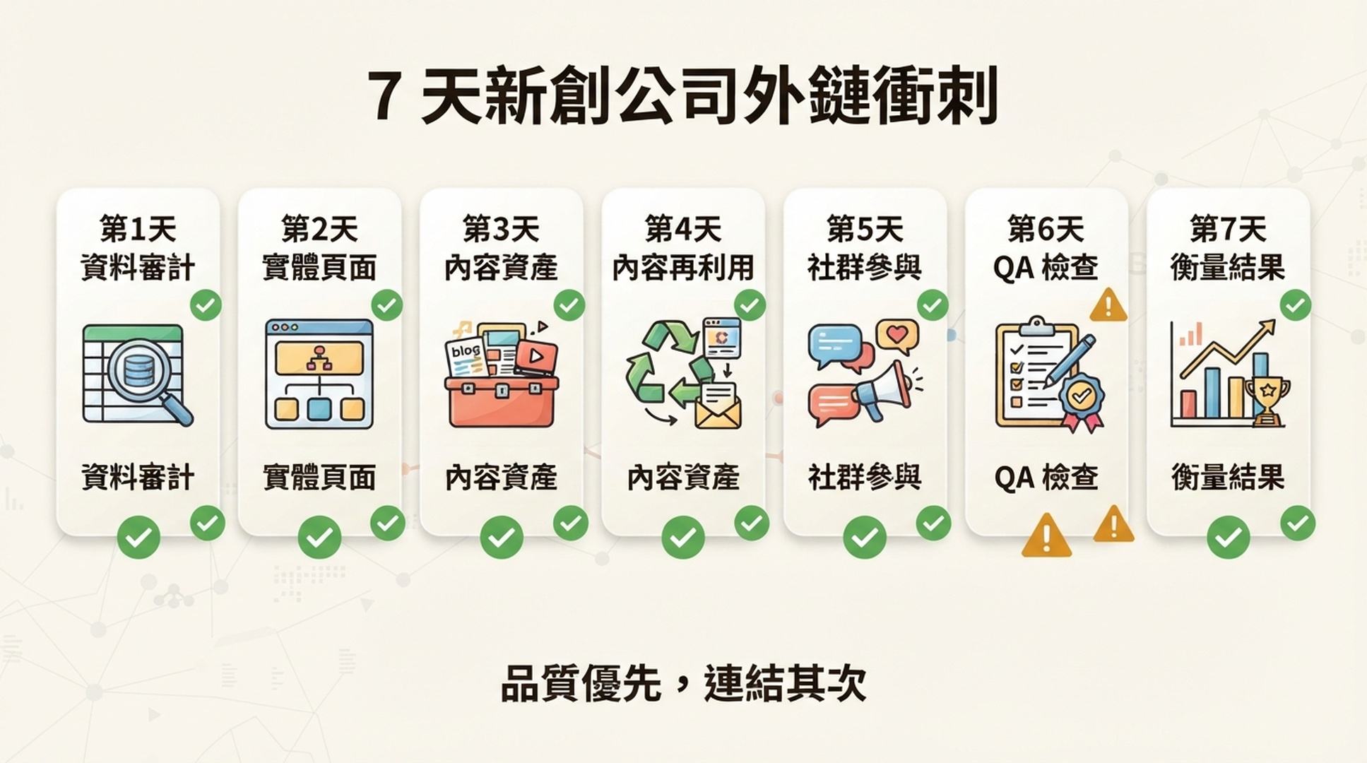 7 天新創公司外鏈衝刺清單，包含資料審計、實體頁面、內容資產、內容再利用、社群參與、QA 檢查和效果衡量