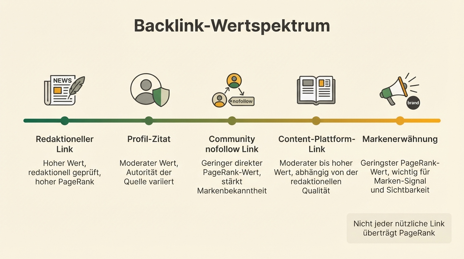 Backlink-Wertspektrum mit redaktionellen Links, Profil-Zitaten, nofollow-Community-Links, Content-Plattform-Links und Markenerwähnungen