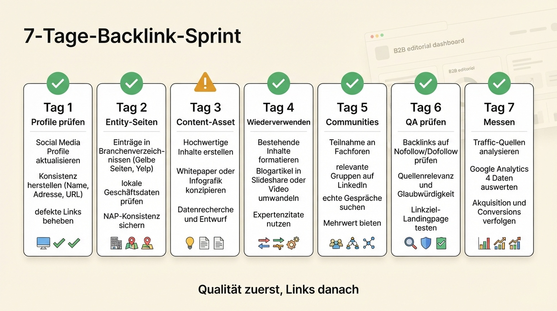 7-Tage-Backlink-Sprint mit Profilprüfung, Entity-Seiten, Content-Asset, Wiederverwendung, Communities, QA und Messung