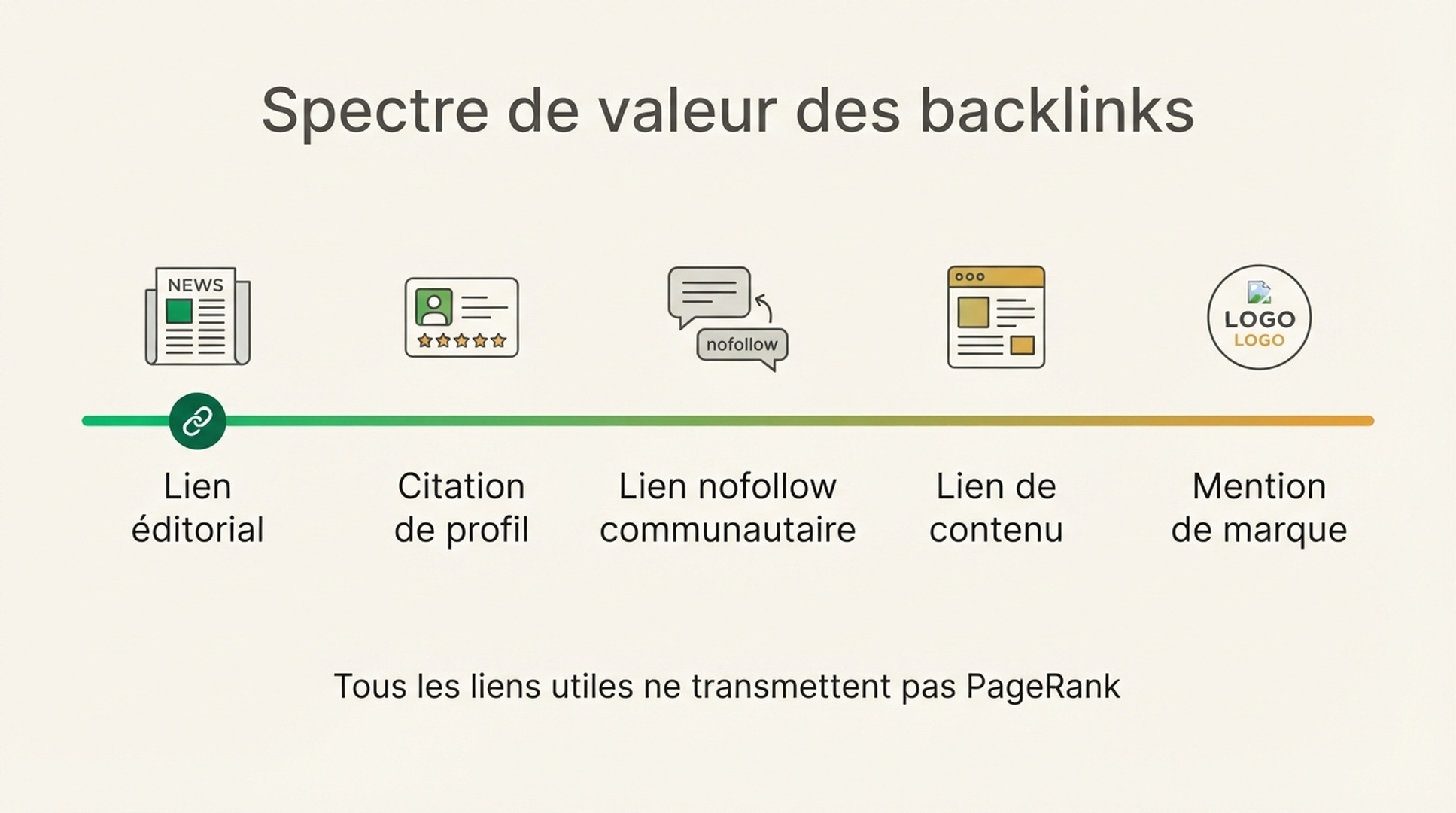 Spectre de valeur des backlinks avec lien éditorial, citation de profil, lien nofollow communautaire, lien de contenu et mention de marque