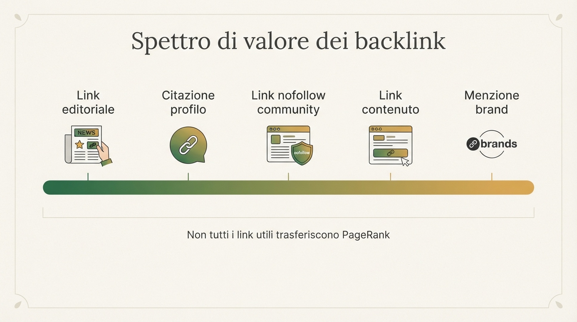 Spettro del valore dei backlink con link editoriali seguiti, citazioni di profili aziendali, link community nofollow, link da piattaforme di contenuti e menzioni del brand
