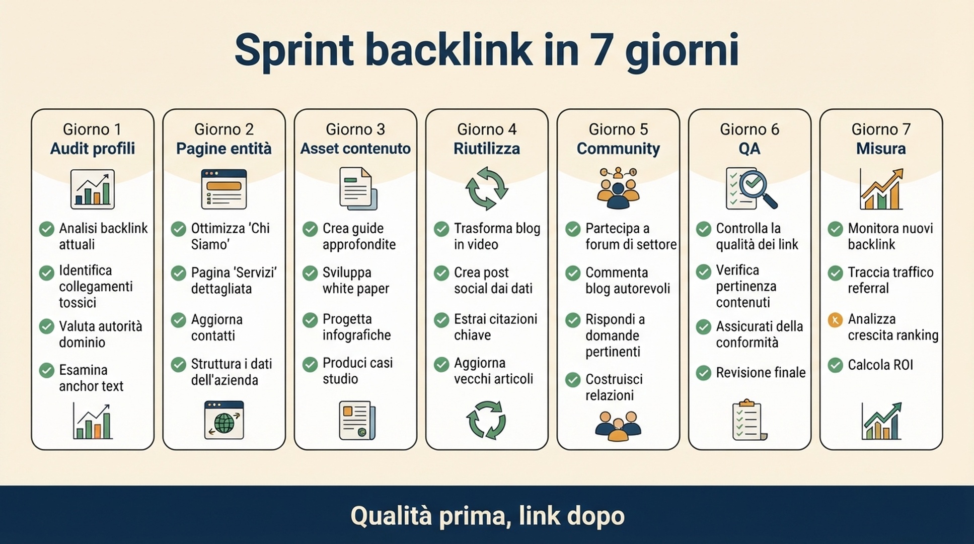 Checklist sprint backlink di sette giorni per startup con audit del profilo, pagine entità, asset contenuto, riuso, community, controllo QA e misurazione