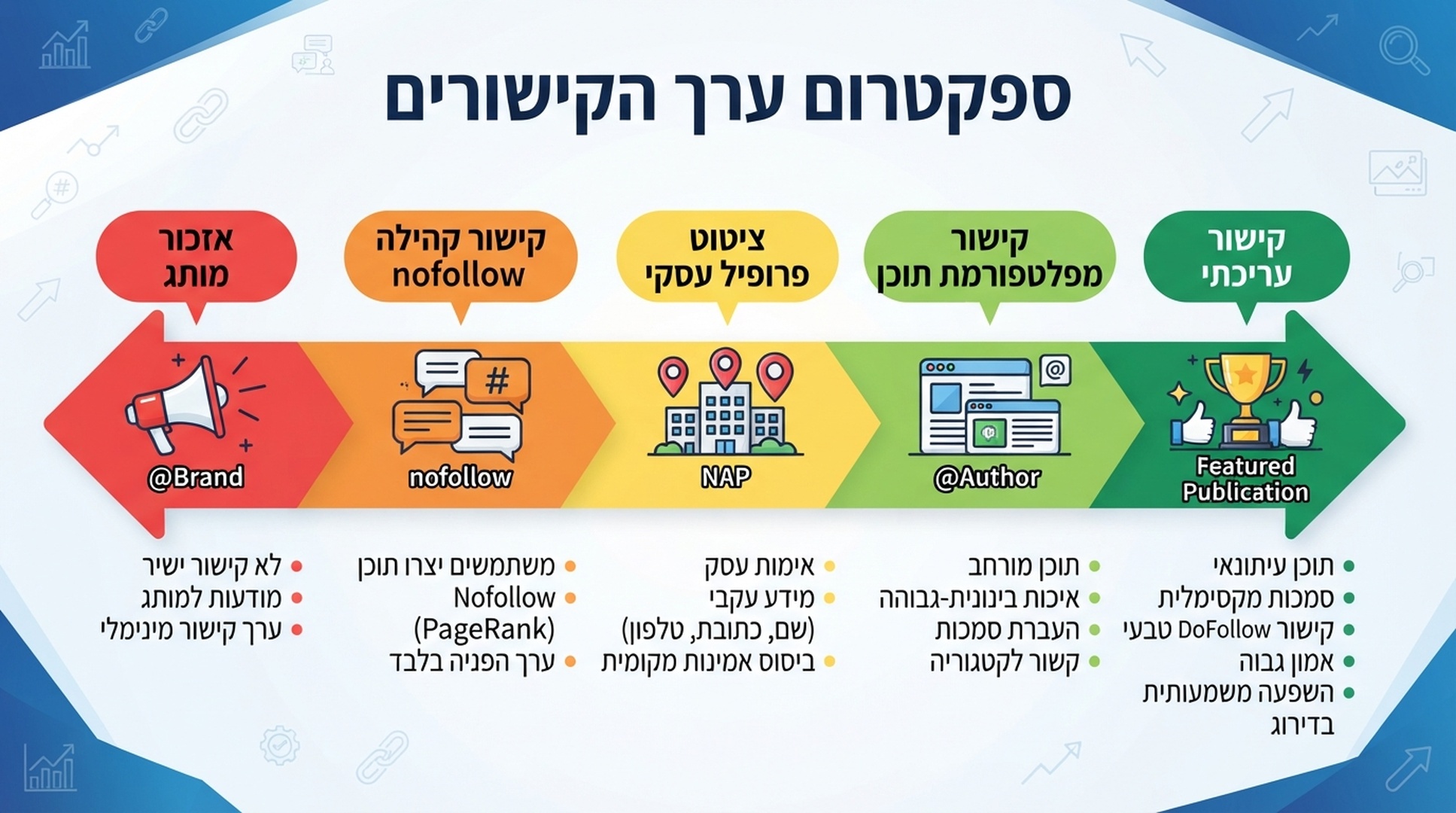 לא כל קישור שימושי עובד באותה דרך. חלק מחזקים סמכות, חלק מביאים תנועה, וחלק מבהירים את ישות המותג.