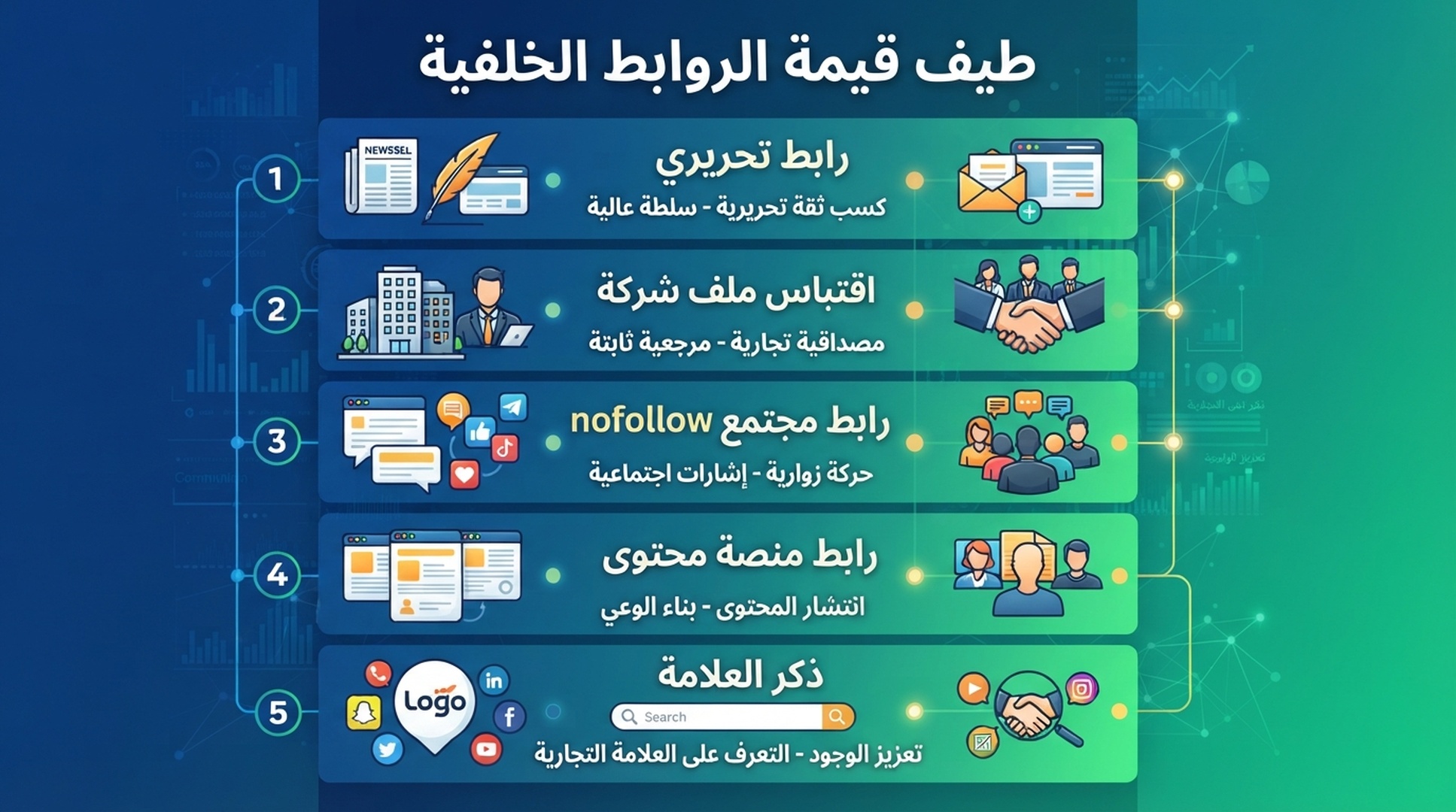 ليست كل الروابط المفيدة تعمل بالطريقة نفسها؛ بعضها يدعم السلطة، وبعضها يجلب الزيارات، وبعضها يوضح كيان العلامة.