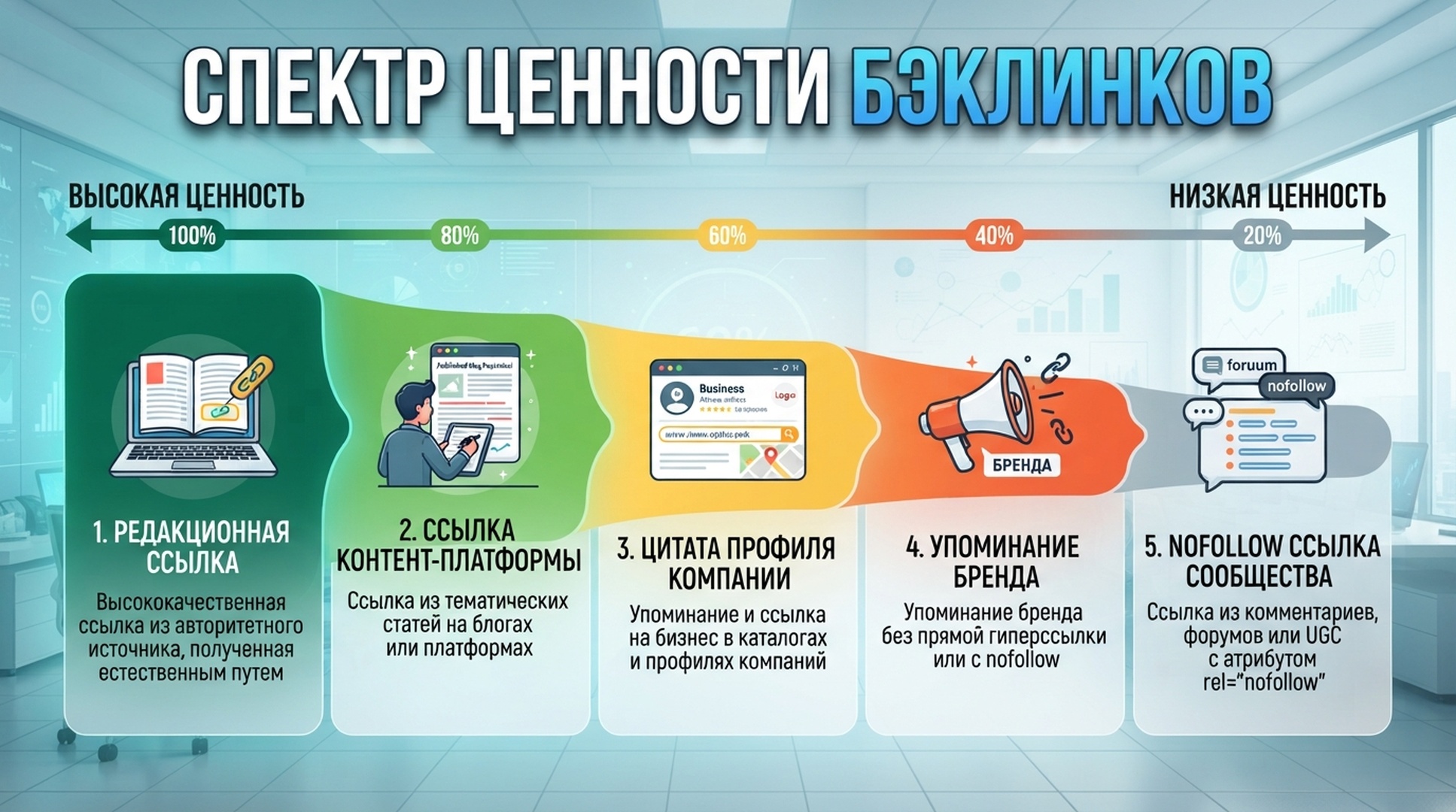 Не каждая полезная ссылка работает одинаково: одни помогают авторитету, другие трафику, третьи ясности сущности бренда.