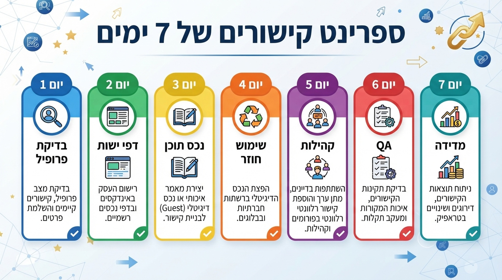 ספרינט של שבוע כולל פרופילים, דפי ישות, תוכן אמיתי, קהילות, QA ומדידה.