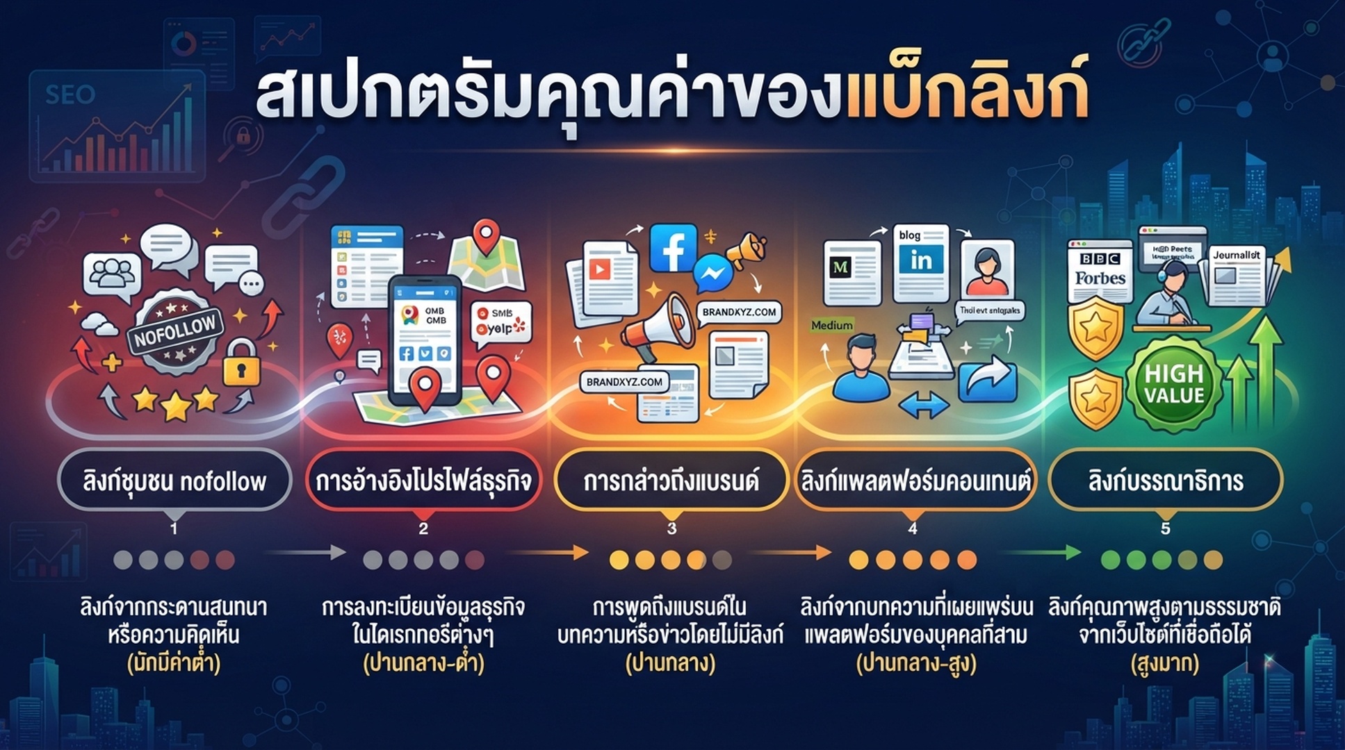 ลิงก์ที่มีประโยชน์ไม่ได้ทำงานเหมือนกันทั้งหมด บางลิงก์ช่วย authority บางลิงก์ส่ง traffic และบางลิงก์ทำให้ ตัวตนของแบรนด์ ชัดขึ้น