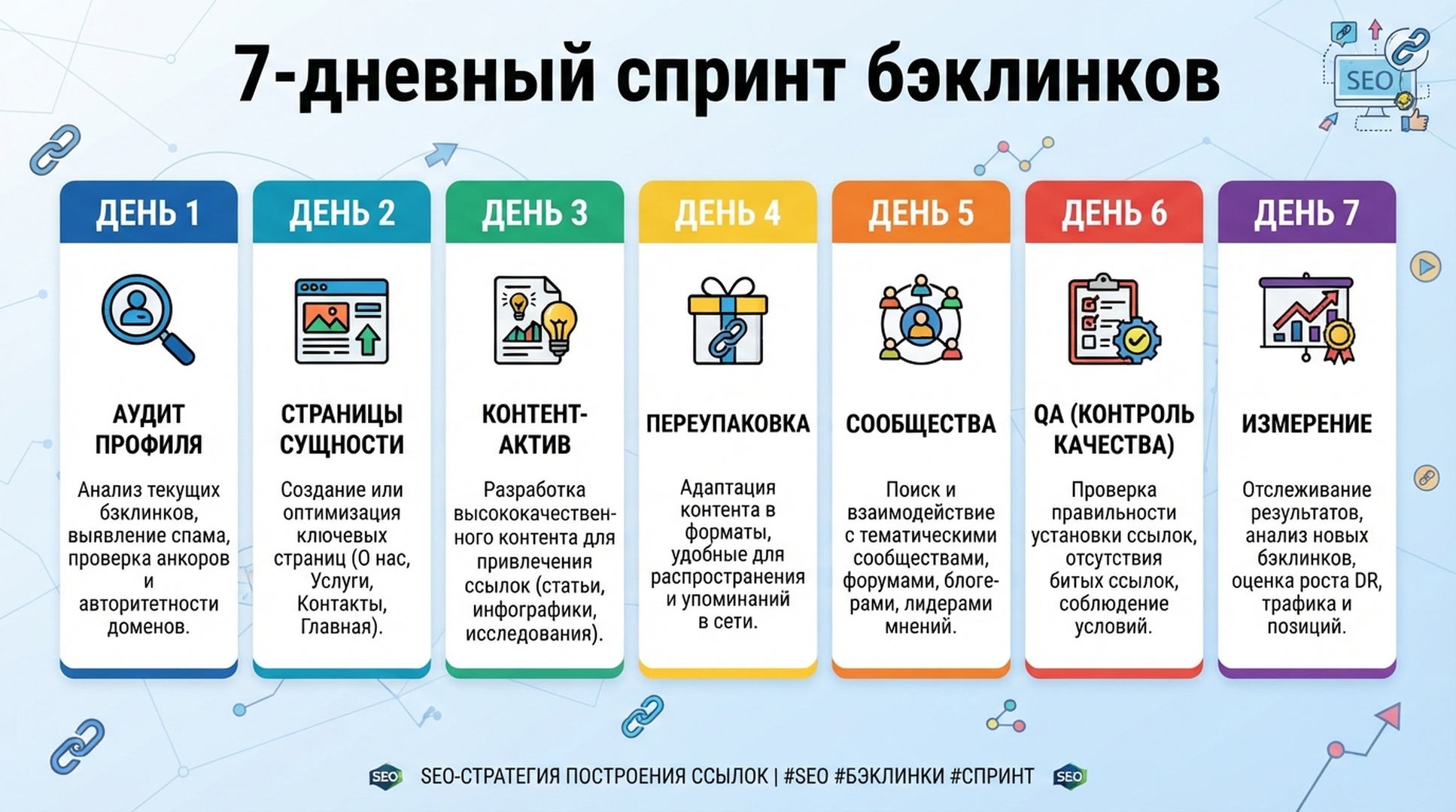 Недельный спринт включает профили, страницы сущности, реальный контент, сообщества, QA и измерение.