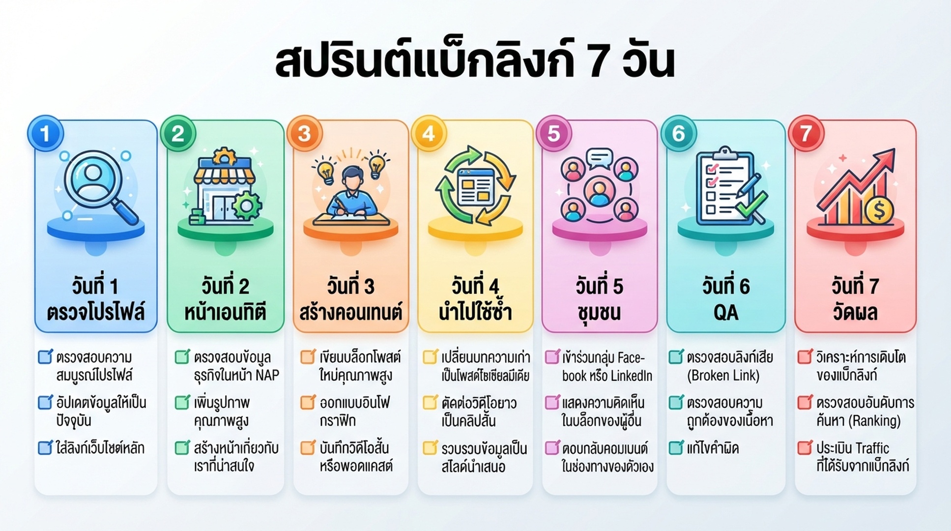 สปรินต์หนึ่งสัปดาห์ควรรวม โปรไฟล์ หน้าเอนทิตี คอนเทนต์จริง คอมมูนิตี้ การตรวจคุณภาพ และการวัดผล