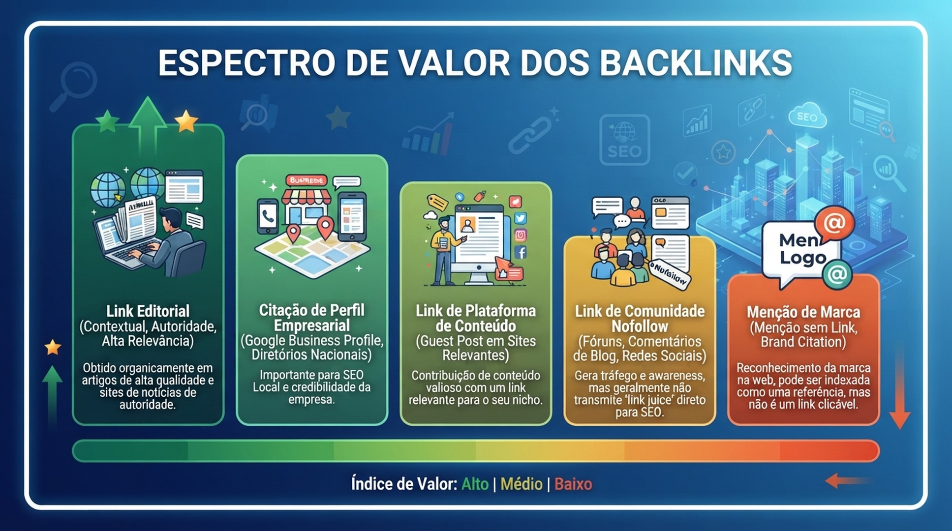 Nem todo link útil funciona do mesmo jeito. Alguns ajudam autoridade, outros tráfego de referência e outros clareza de entidade da marca.