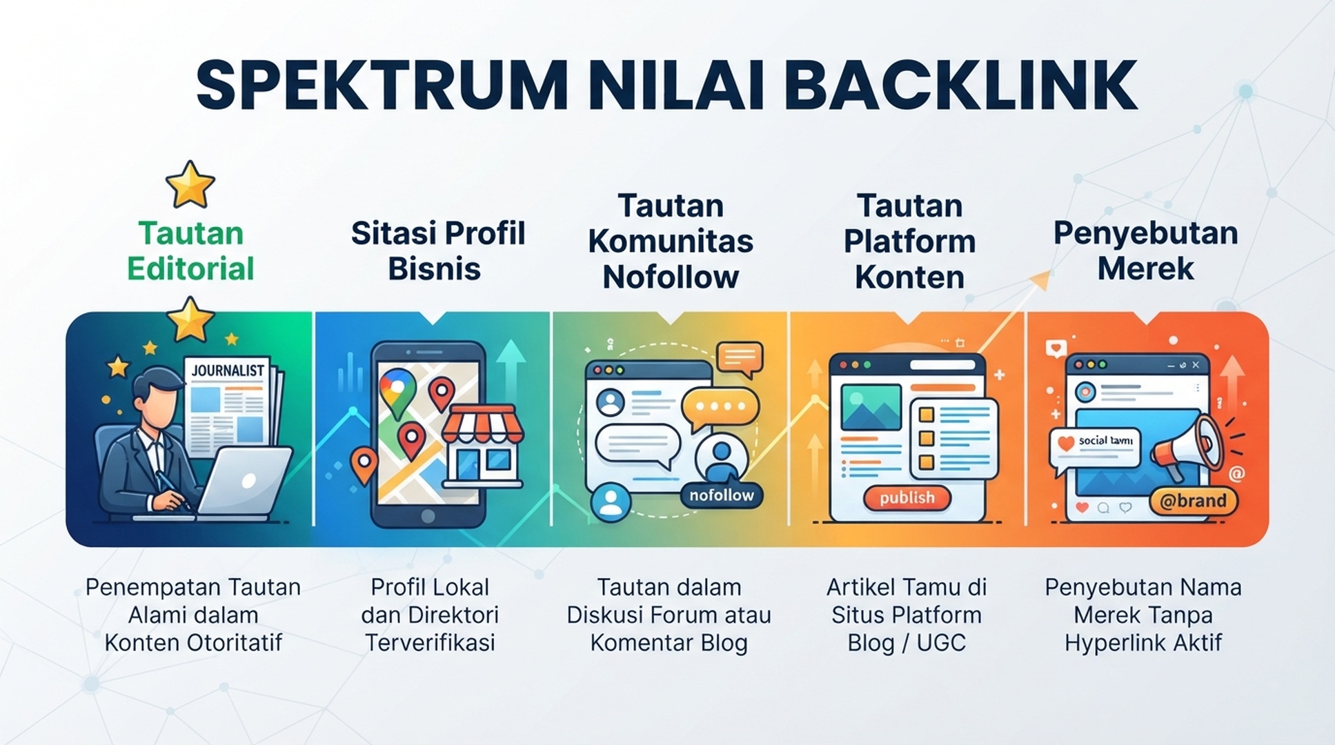 Tidak semua link berguna bekerja dengan cara yang sama. Ada yang membantu otoritas, traffic referral, atau kejelasan entitas merek.
