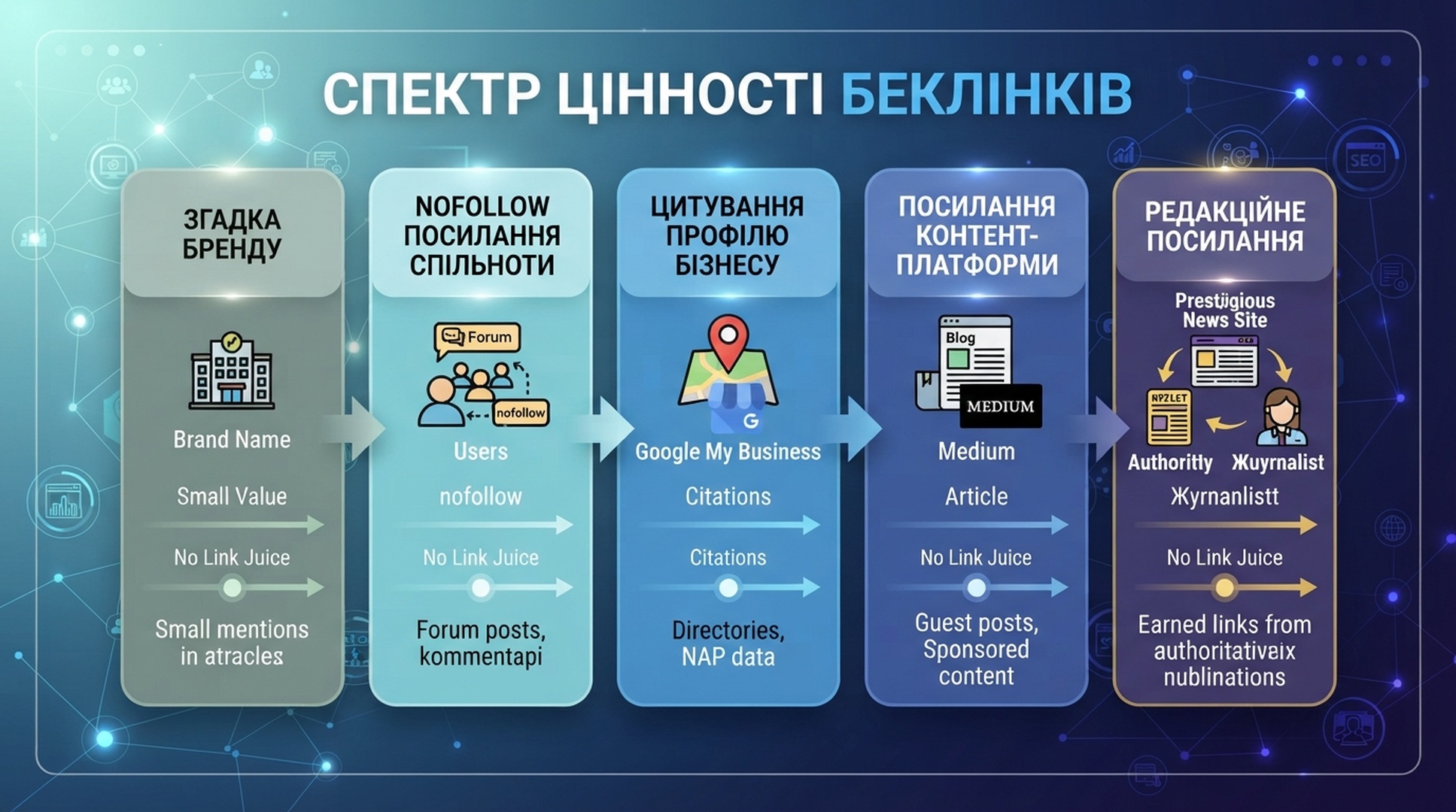 Не кожне корисне посилання працює однаково: одні допомагають авторитету, інші трафіку, треті ясності сутності бренду.