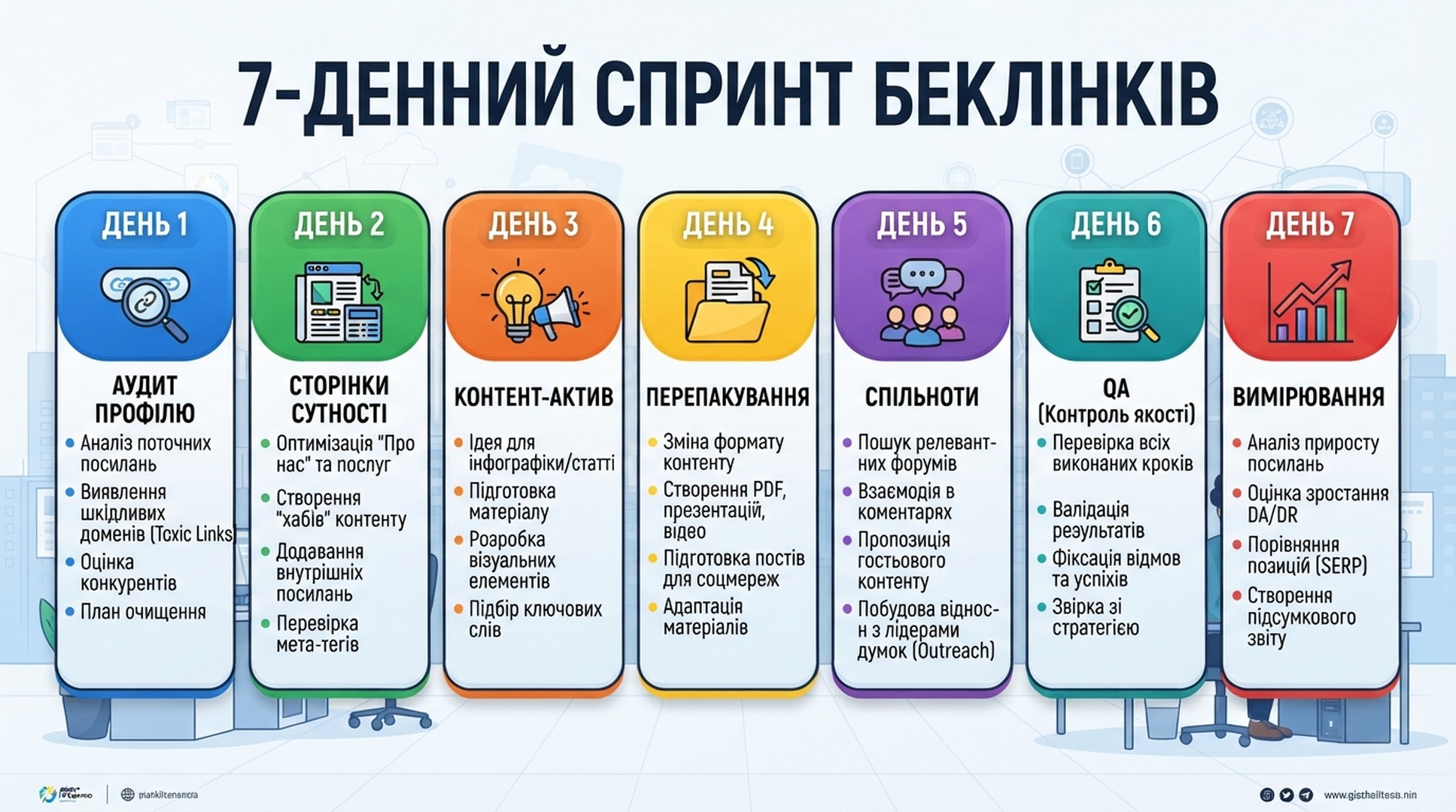 Тижневий спринт включає профілі, сторінки сутності, реальний контент, спільноти, QA та вимірювання.