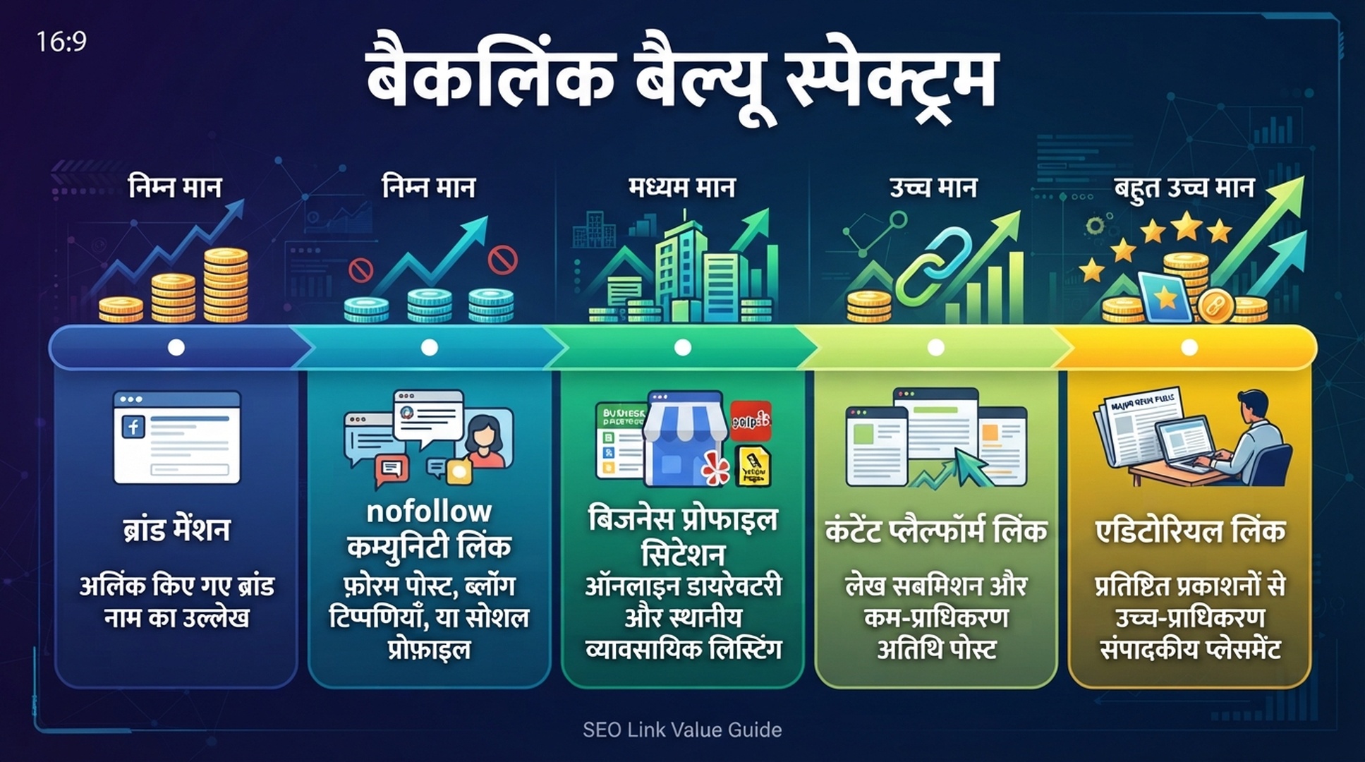 हर उपयोगी link एक जैसा काम नहीं करता। कुछ authority, कुछ referral traffic और कुछ brand entity clarity में मदद करते हैं।