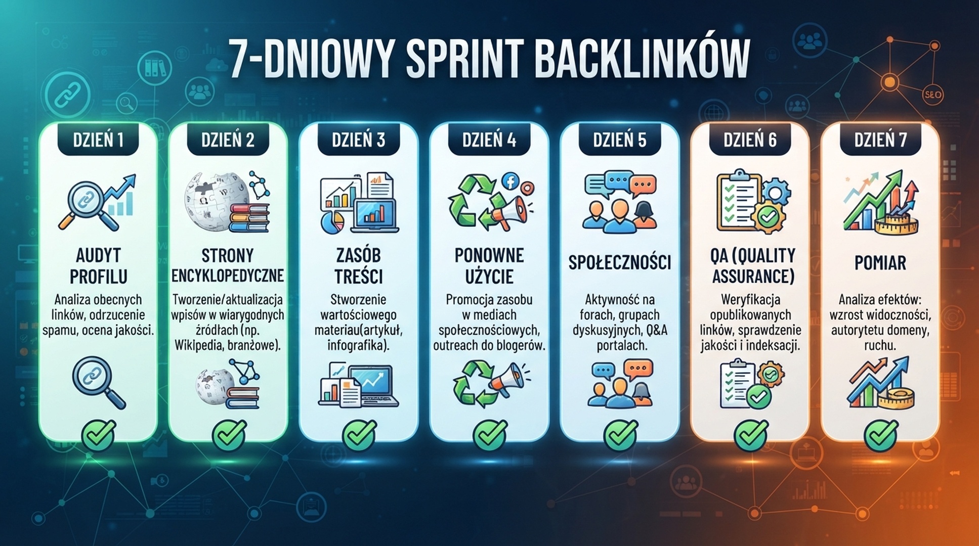 Tygodniowy sprint powinien obejmować porządkowanie profili, strony encji, realną treść, społeczności, QA i pomiar.