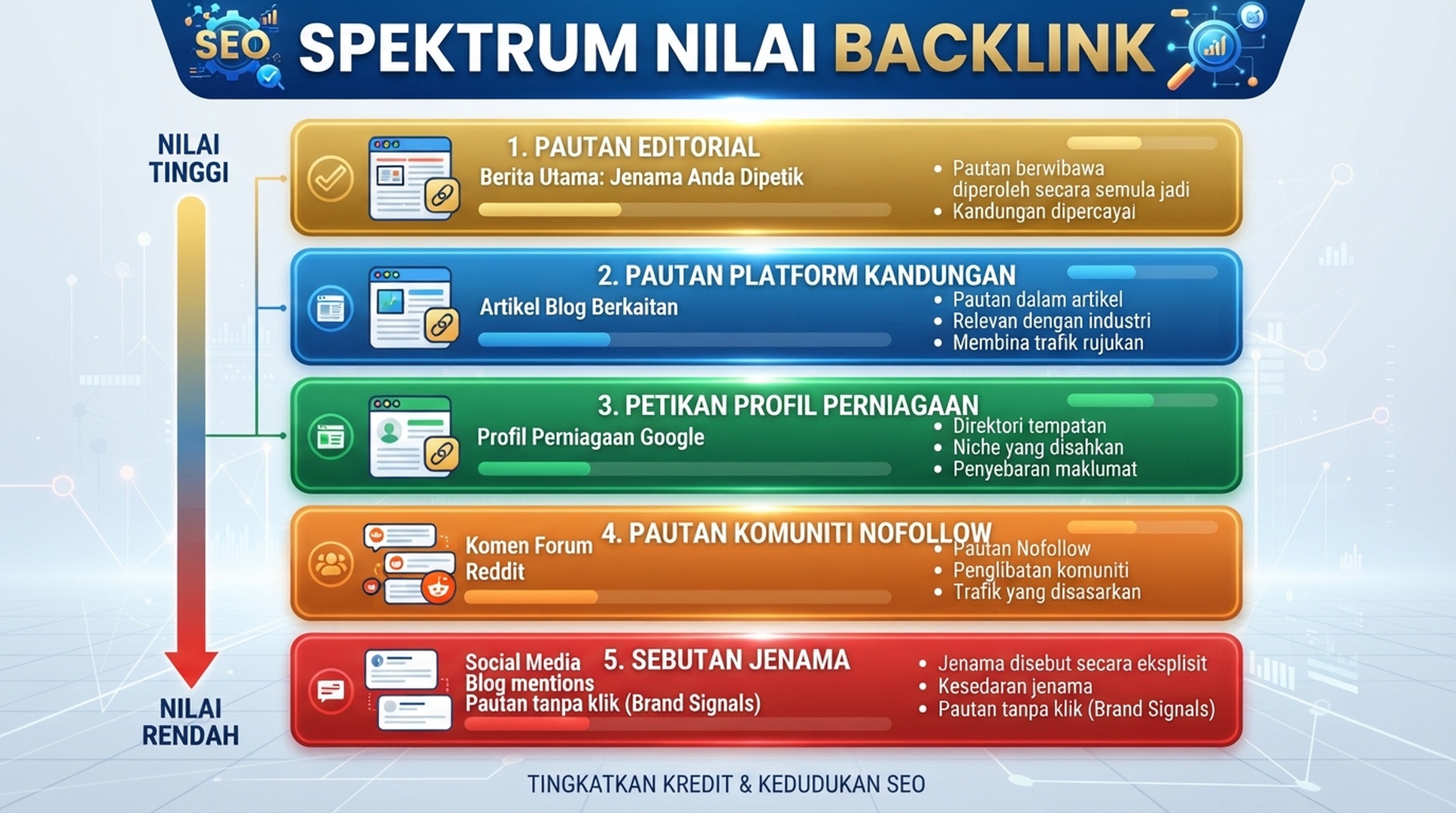 Tidak semua pautan berguna berfungsi dengan cara yang sama. Ada yang membantu autoriti, trafik referral atau kejelasan entiti jenama.