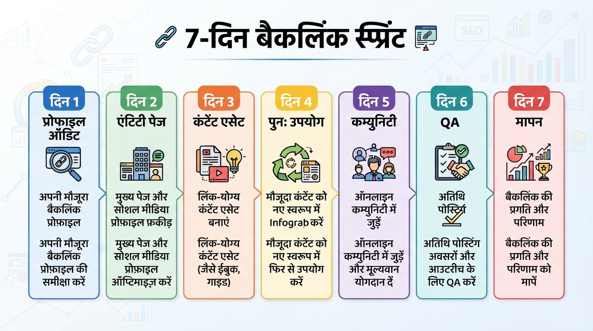 एक week sprint में profiles, entity pages, real content, communities, QA और measurement शामिल होने चाहिए।