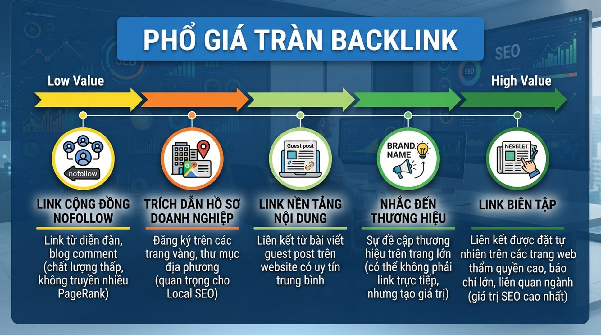 Không phải link hữu ích nào cũng hoạt động giống nhau. Một số hỗ trợ authority, một số mang referral traffic, một số làm rõ thực thể thương hiệu.