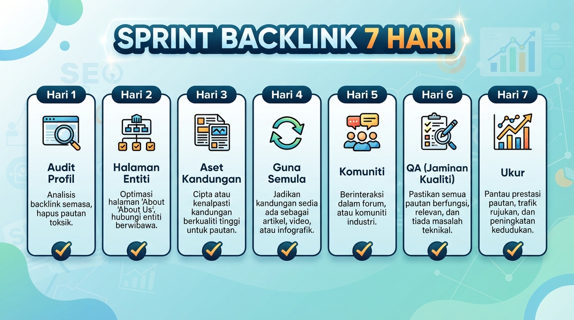 Sprint seminggu patut merangkumi pembersihan profil, halaman entiti, kandungan sebenar, komuniti, QA dan pengukuran.