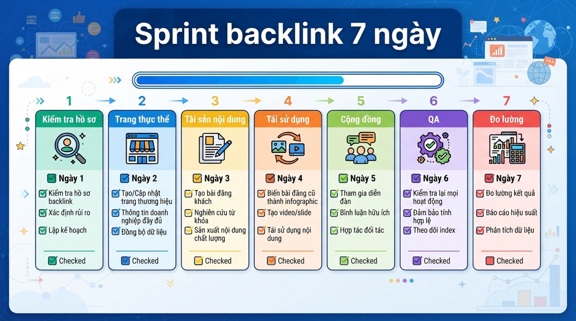 Sprint một tuần nên gồm dọn hồ sơ, trang thực thể, nội dung thật, cộng đồng, QA và đo lường.