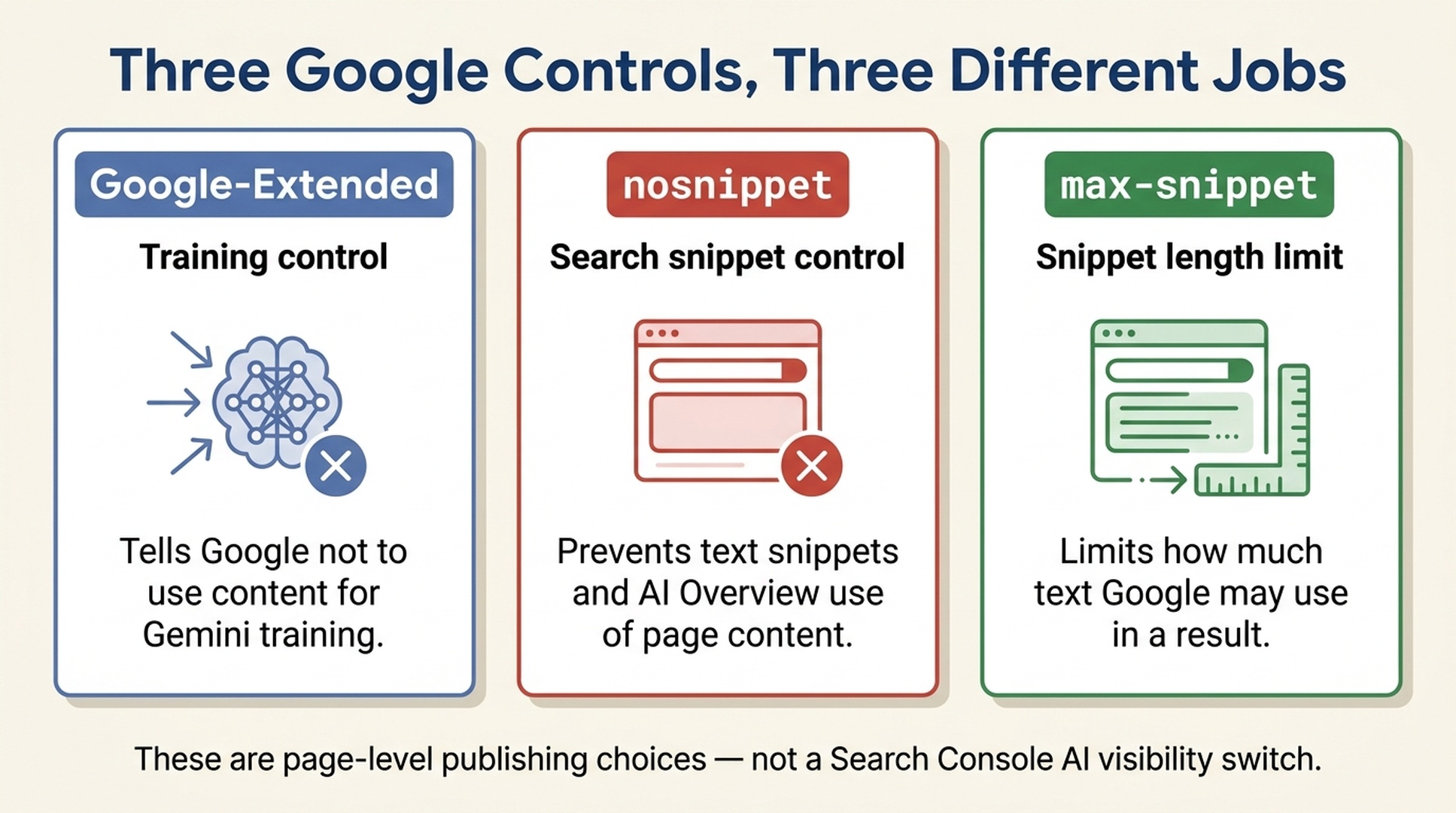 Comparison of Google-Extended, nosnippet, and max-snippet controls and their distinct effects