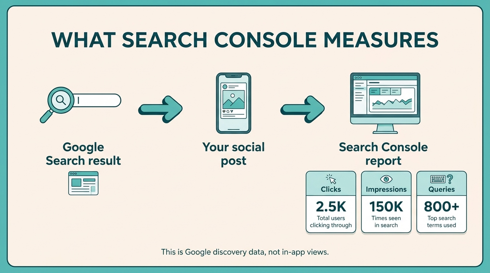 Diagram showing a Google Search result leading to a social post and then into Search Console reporting