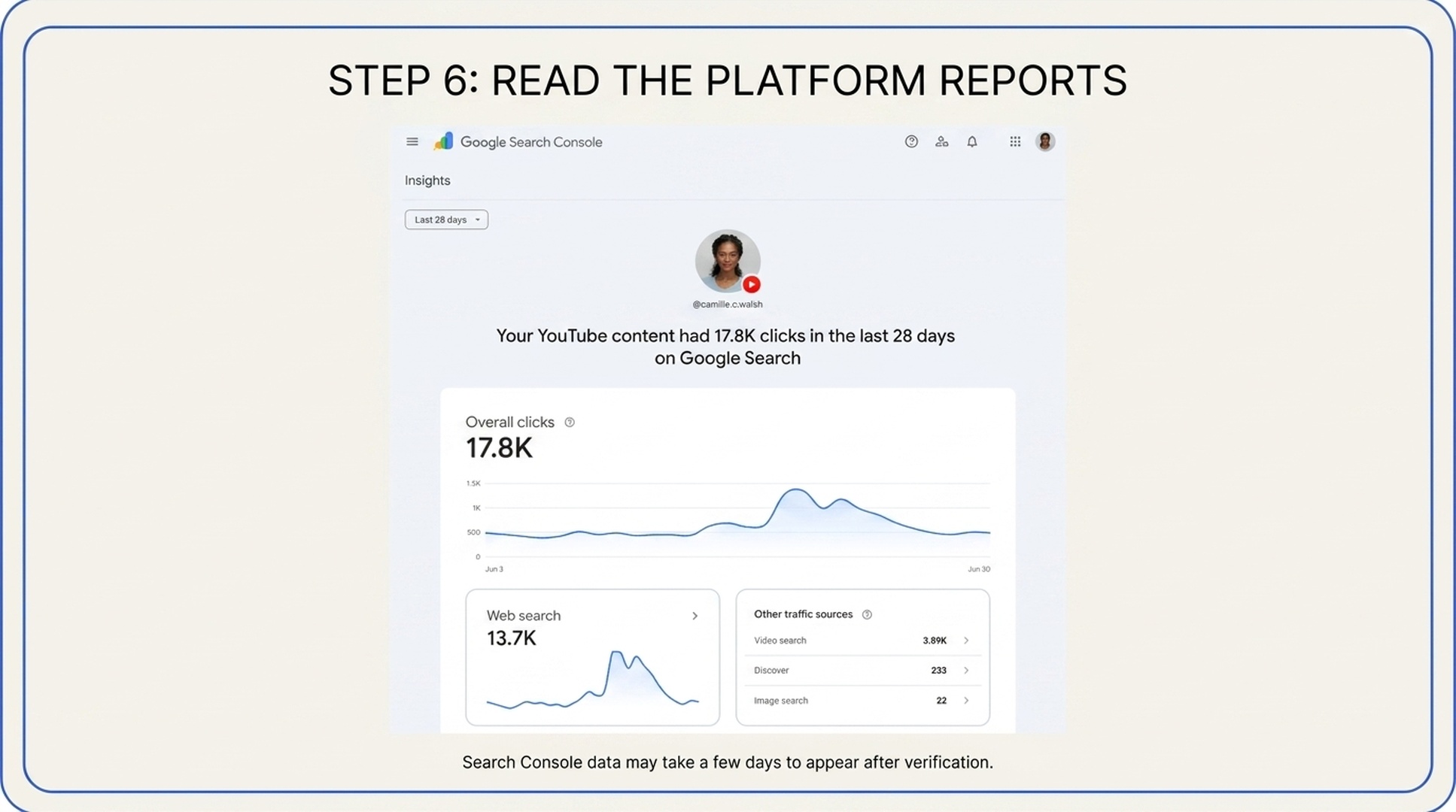 Google Search Console Insights report for a connected YouTube platform property, framed as a tutorial visual