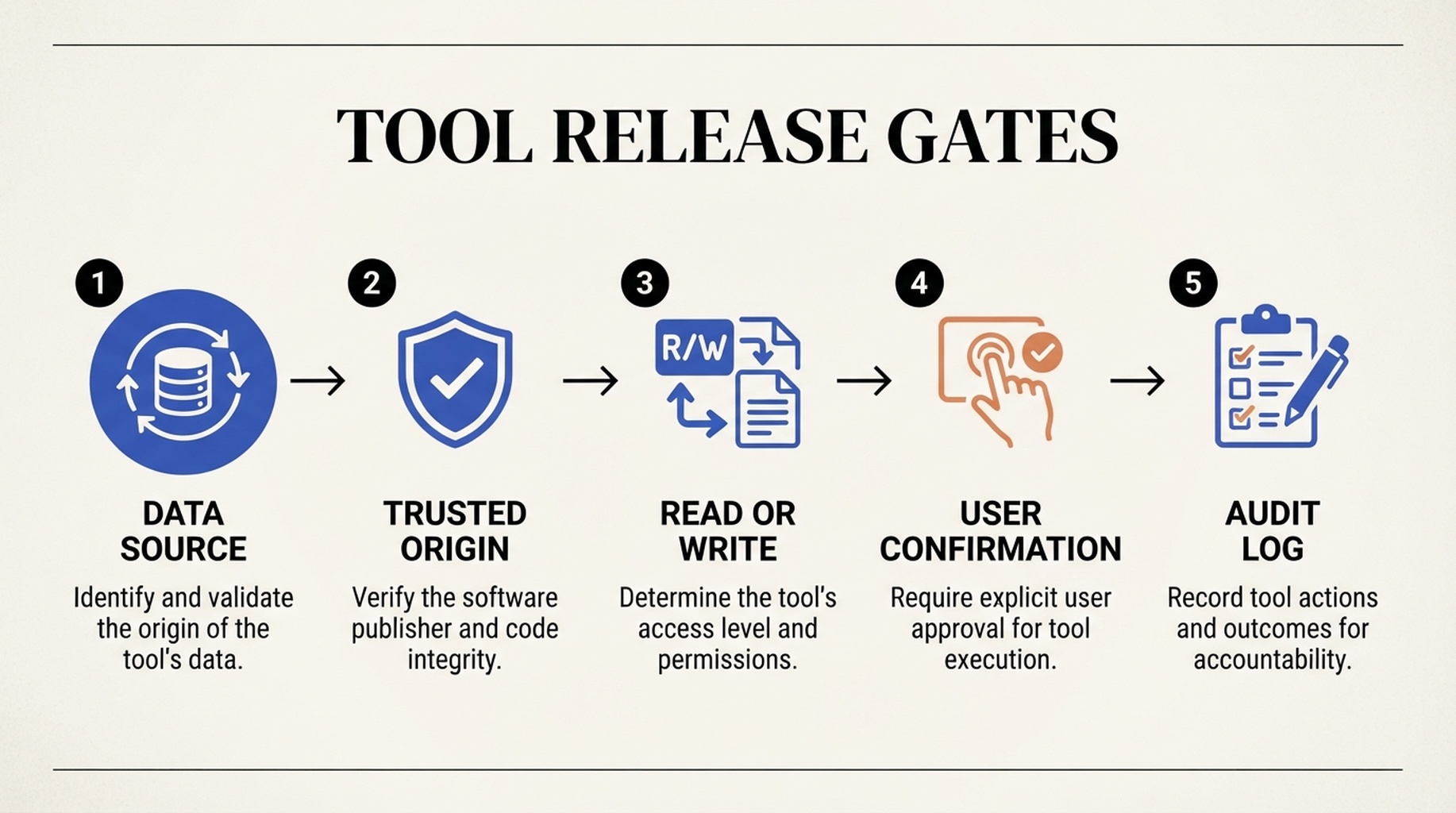 WebMCP tool release gates for data source, trusted origin, read or write access, user confirmation, and audit log.