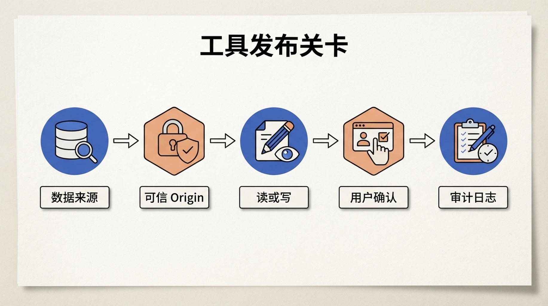 WebMCP 工具发布关卡图：数据来源、可信 origin、读写区分、用户确认和审计日志。
