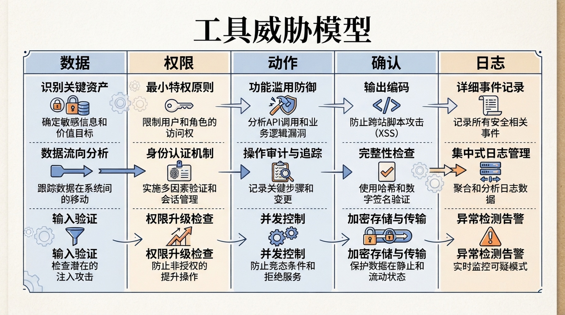 WebMCP 工具威胁模型工作表，覆盖数据、权限、动作、确认和日志。