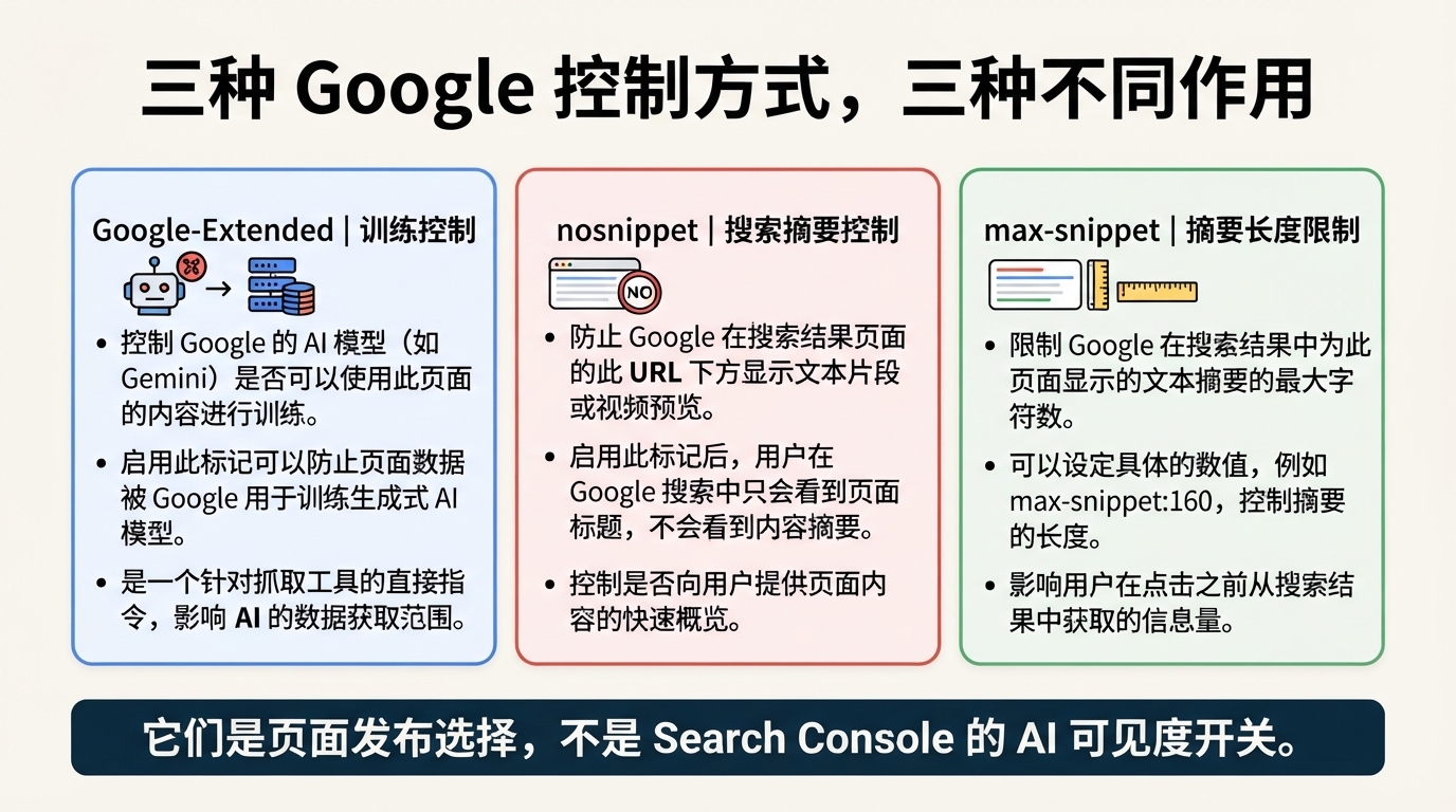Google-Extended、nosnippet 与 max-snippet 三种控制方式及其不同作用的对照图