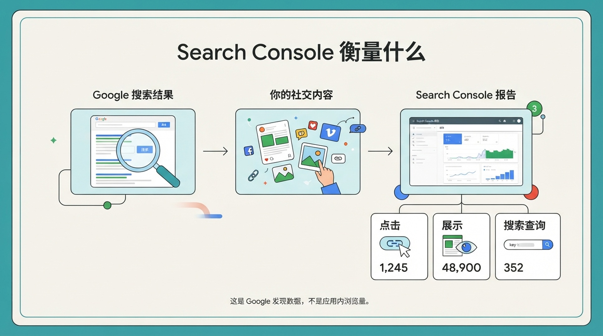 说明 Google 搜索结果、社交内容与 Search Console 报告之间关系的流程图