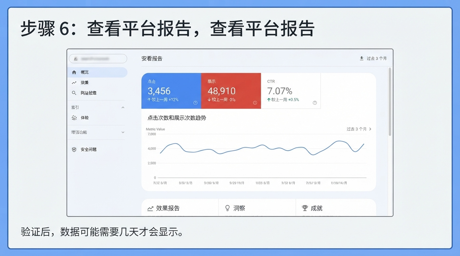 展示点击、展示、CTR 和趋势图的平台报告说明图