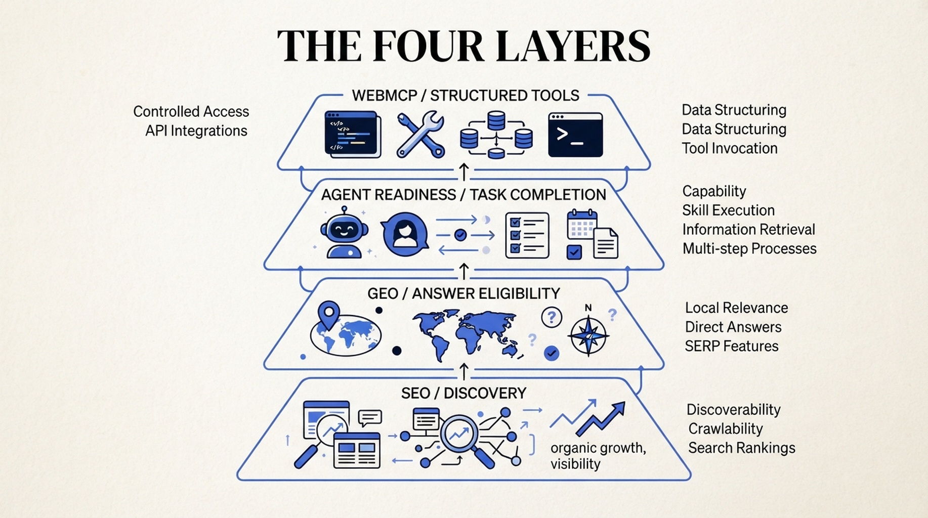 Four layers from SEO discovery through GEO answer eligibility and agent readiness to WebMCP structured tools.