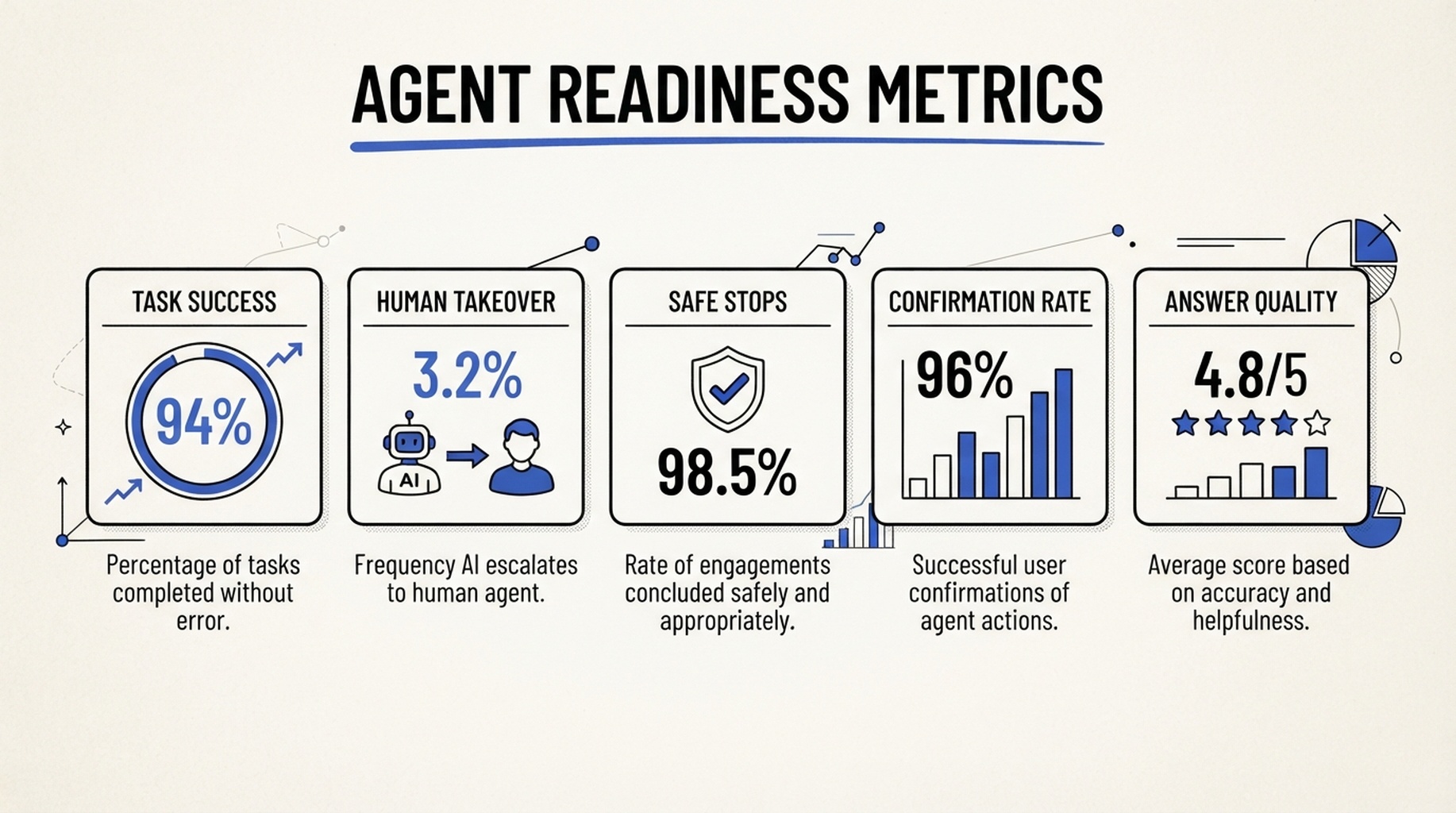 Agent readiness metrics dashboard showing task success, human takeover, safe stops, confirmation rate, and answer quality.