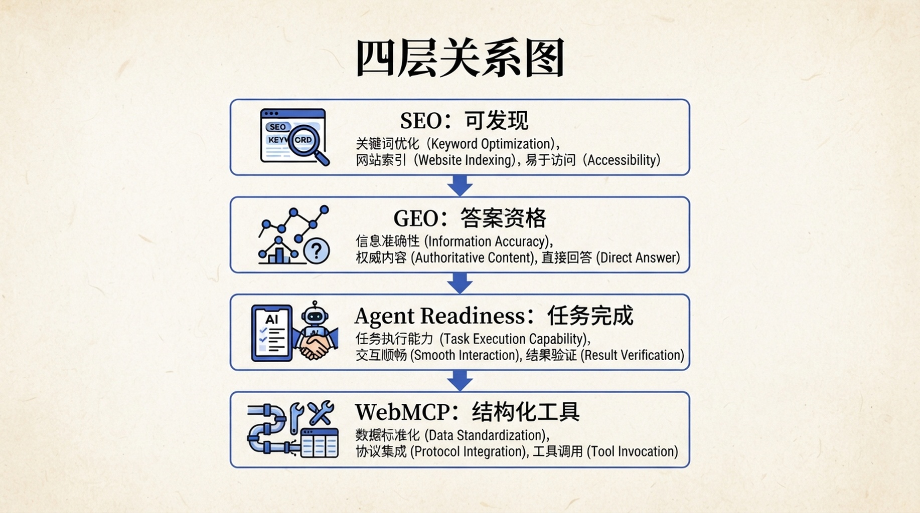 SEO、GEO、Agent Readiness 与 WebMCP 的四层关系图。