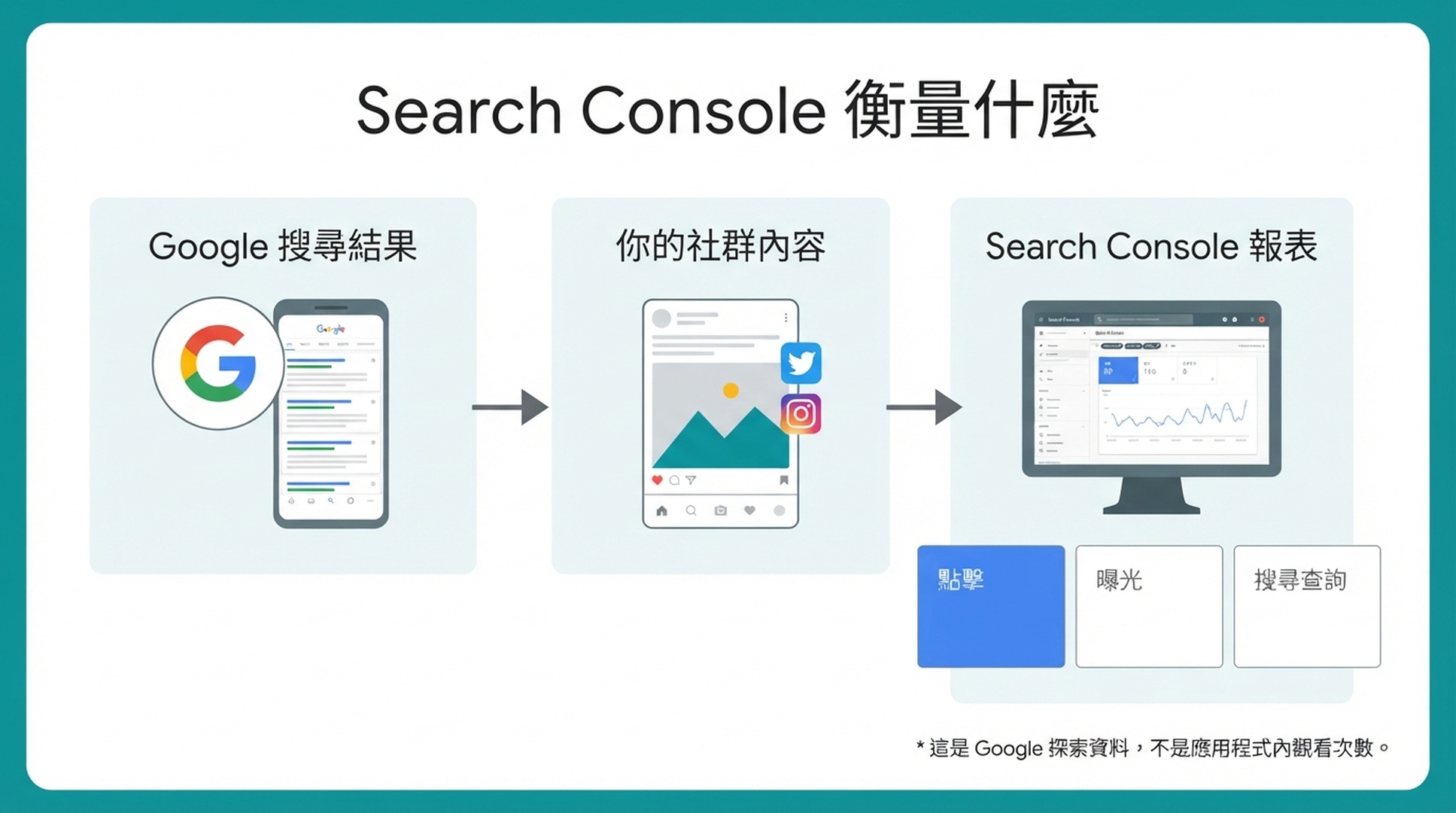 說明 Google 搜尋結果、社交內容與 Search Console 報告之間關係的流程圖