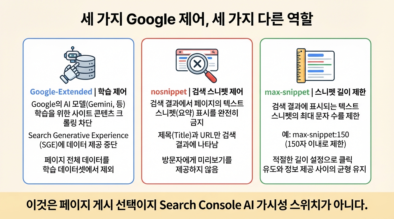 Google-Extended, nosnippet, max-snippet 제어 방법과 서로 다른 역할을 비교한 도표