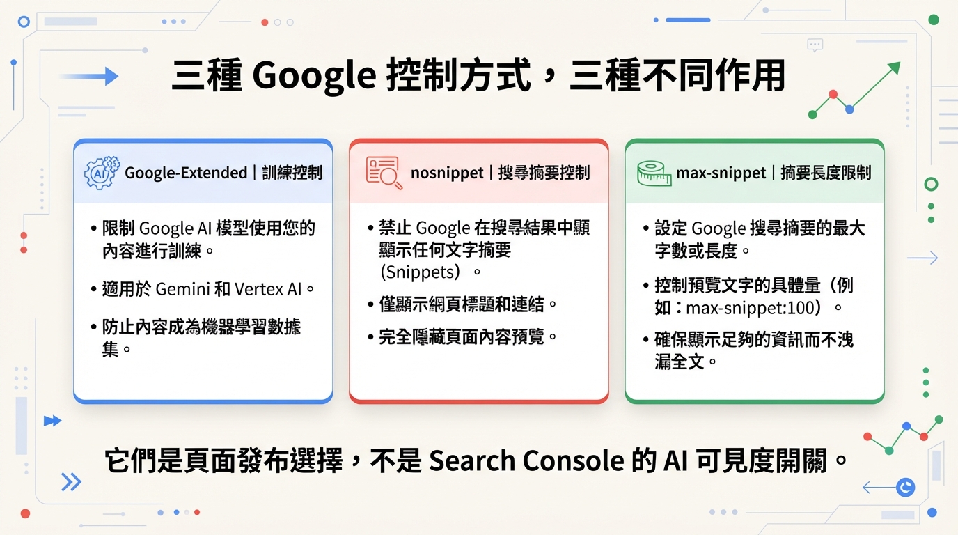 Google-Extended、nosnippet 與 max-snippet 三種控制方式及其不同作用的比較圖