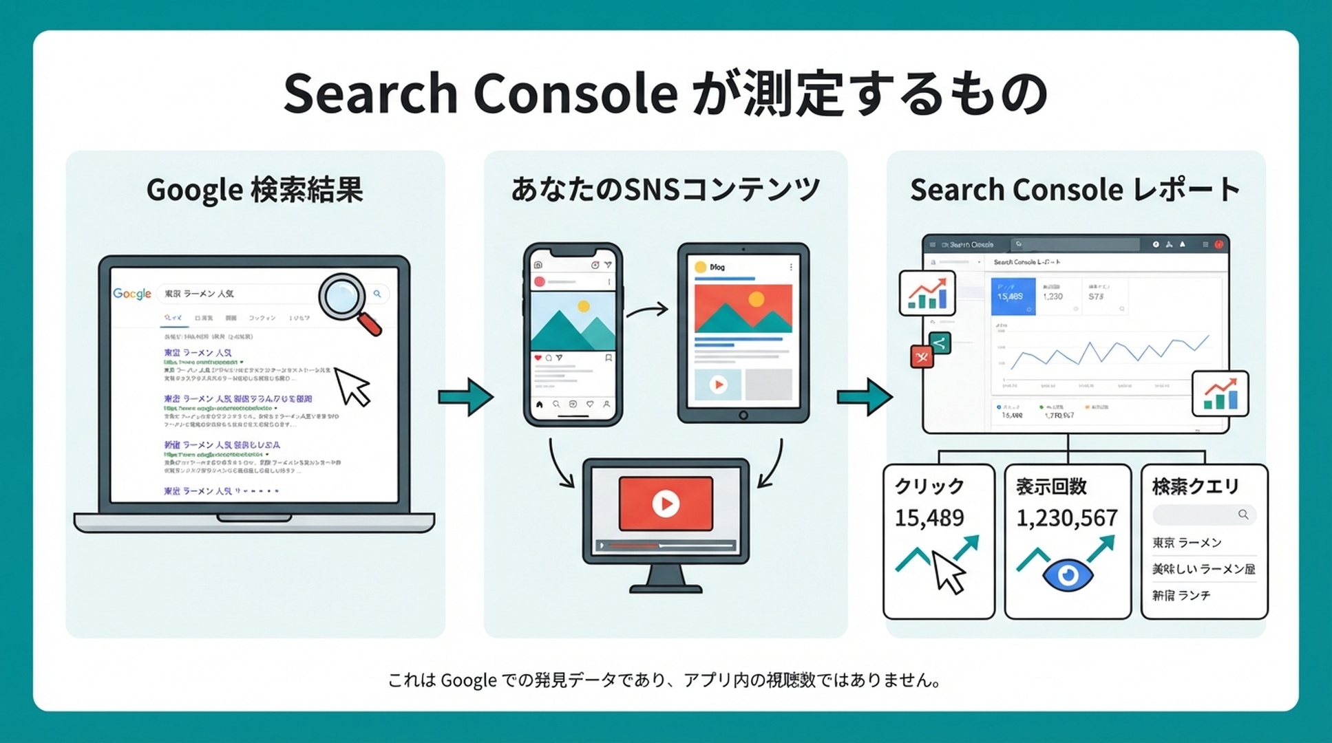 Google 検索結果、ソーシャルコンテンツ、Search Console レポートの関係を示すフロー図