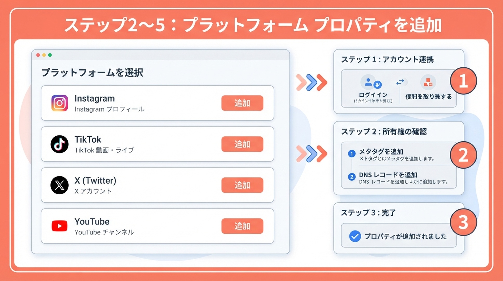 Instagram、TikTok、X、YouTube の追加ボタンを示すプラットフォーム プロパティ設定フロー図