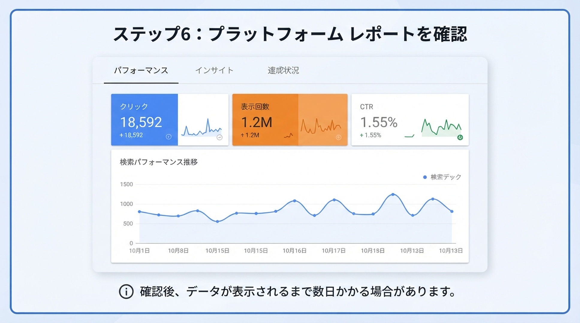 クリック、表示回数、CTR、トレンドを示すプラットフォームレポート図