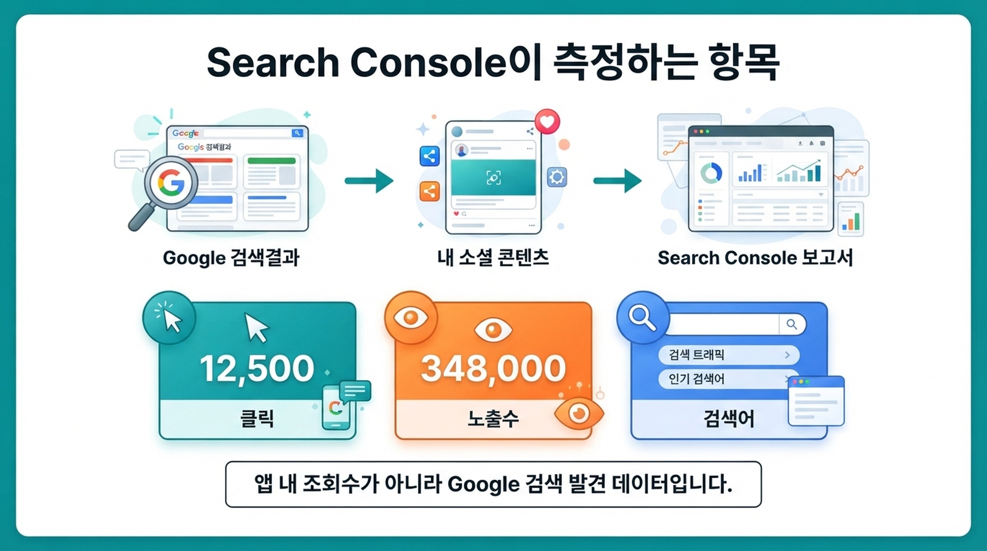 Google 검색결과, 소셜 콘텐츠, Search Console 보고서의 관계를 보여주는 흐름도