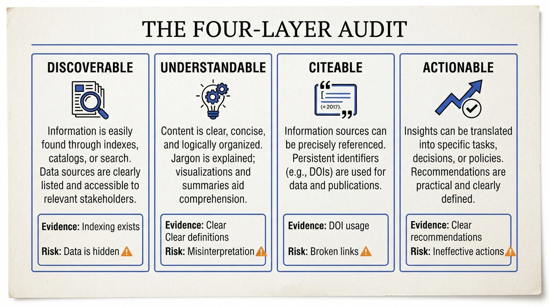 Four-layer agent readiness audit model with discoverable, understandable, citeable, and actionable layers.