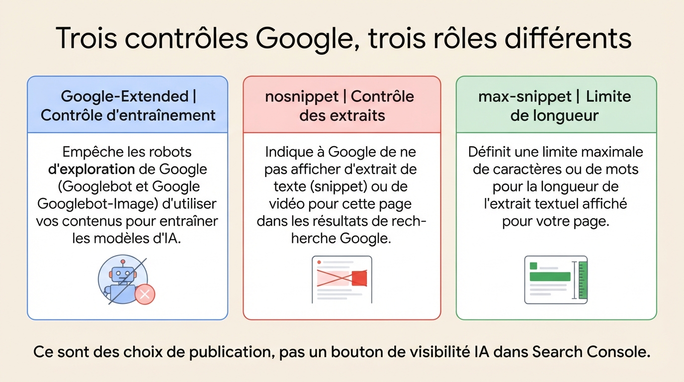 Comparaison des contrôles Google-Extended, nosnippet et max-snippet et de leurs effets distincts