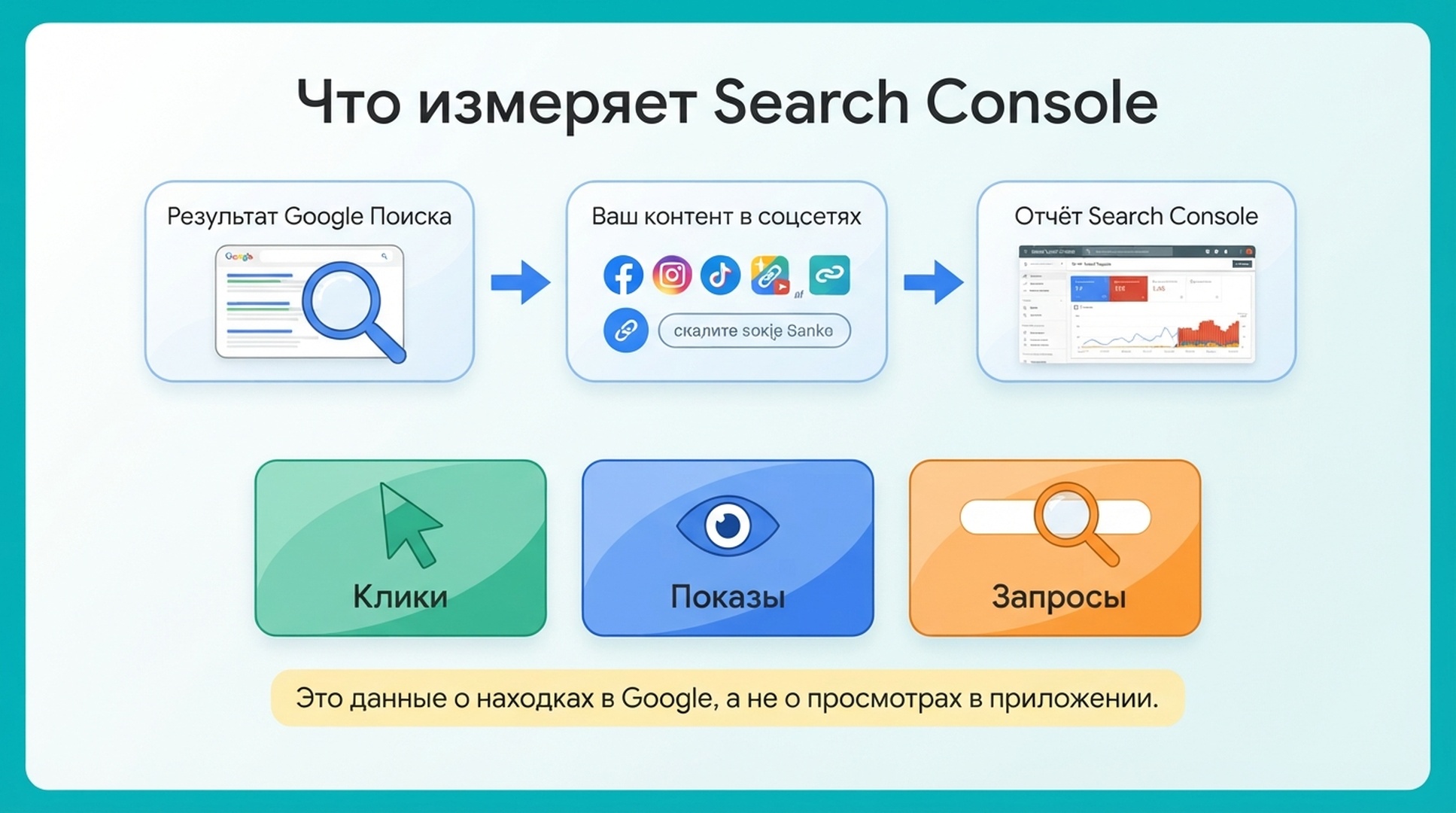 Схема связи результата Поиска Google, социального контента и отчёта Search Console