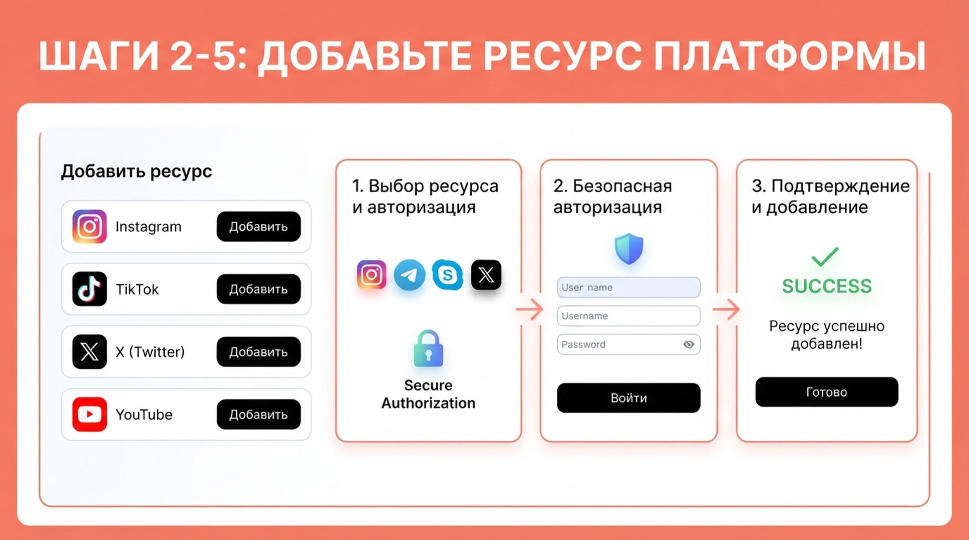 Схема настройки свойства платформы с кнопками добавления Instagram, TikTok, X и YouTube