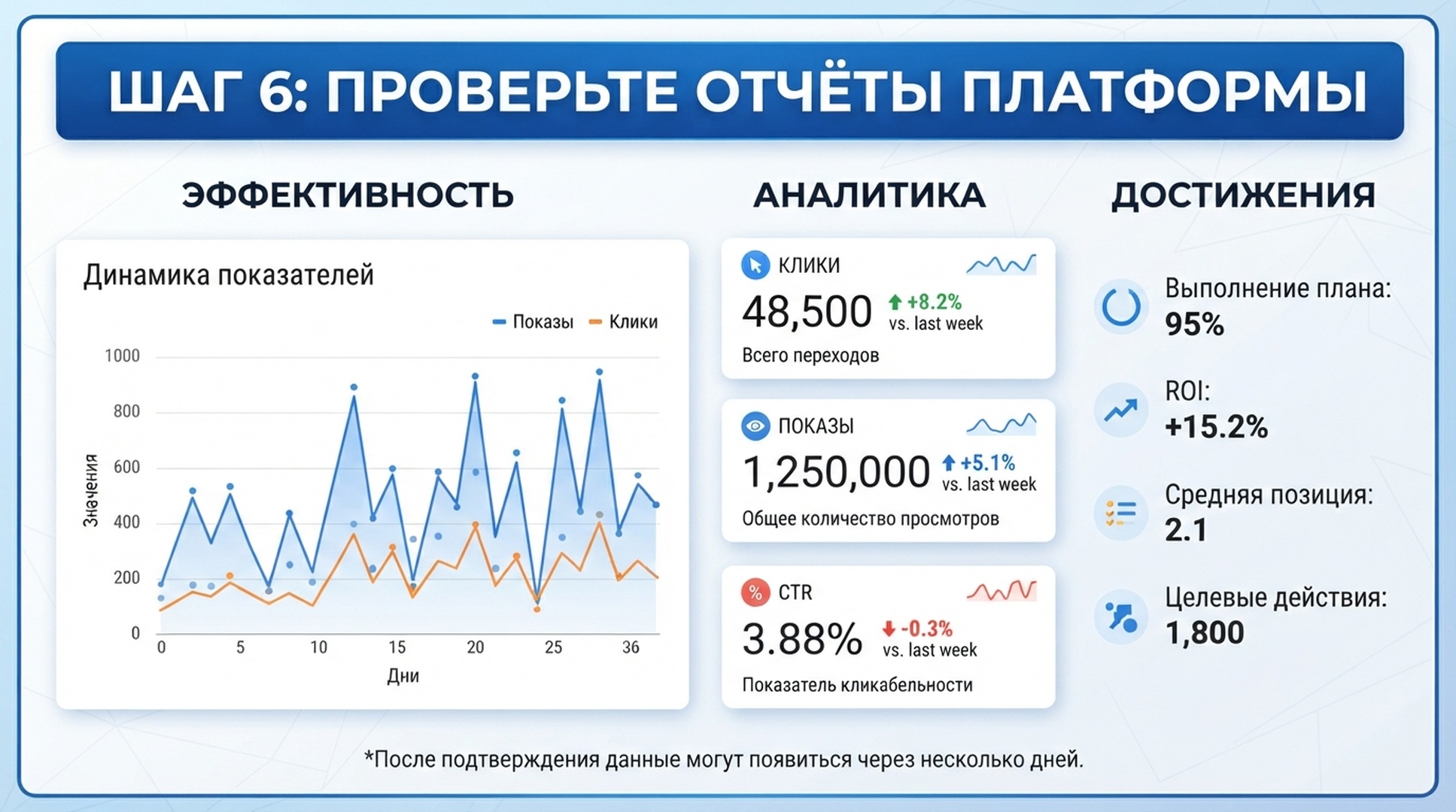 Схема отчёта платформы с кликами, показами, CTR и графиком тренда